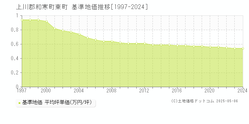 上川郡和寒町東町の基準地価推移グラフ 