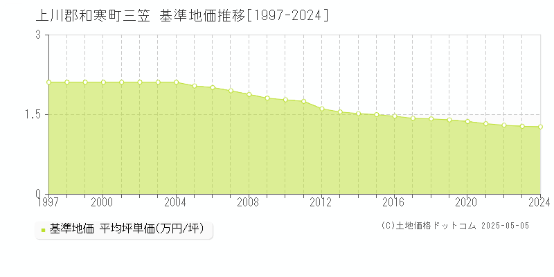 三笠(上川郡和寒町)の基準地価推移グラフ(坪単価)[1997-2024年]