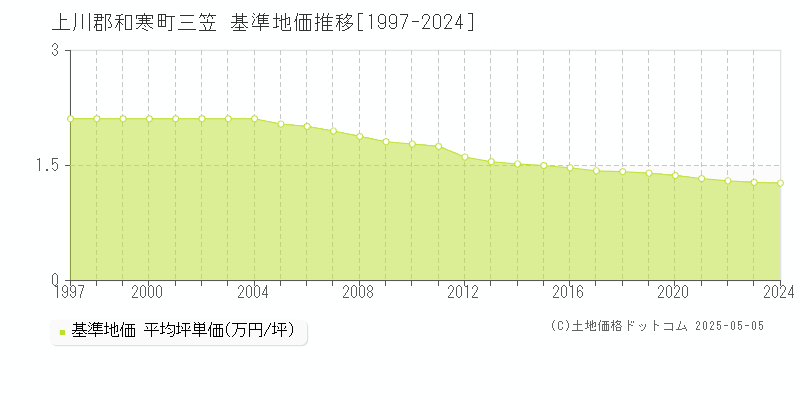 上川郡和寒町三笠の基準地価推移グラフ 