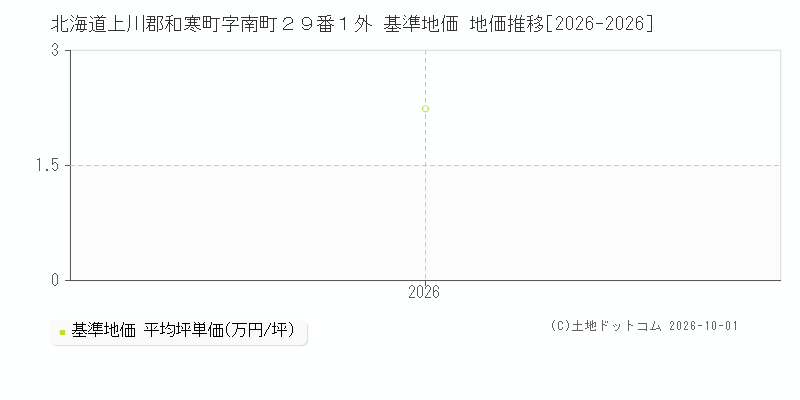 北海道上川郡和寒町字南町２９番１外 基準地価 地価推移[2026-2026]