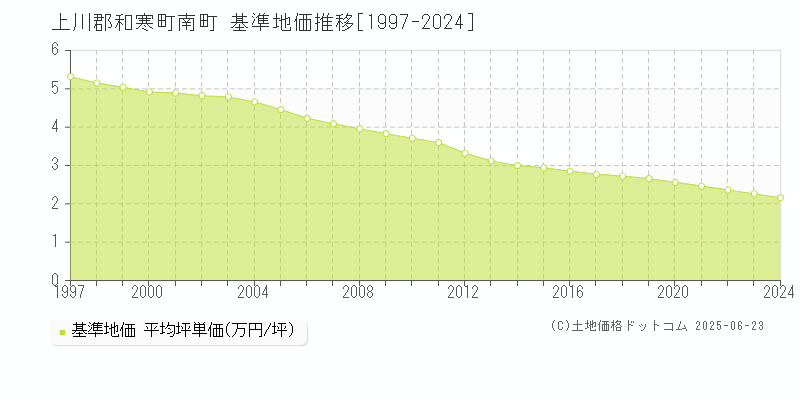 南町(上川郡和寒町)の基準地価推移グラフ(坪単価)[1997-2024年]