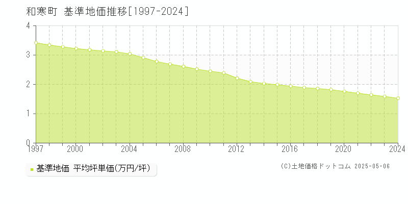 和寒町(北海道)の基準地価推移グラフ(坪単価)[1997-2024年]