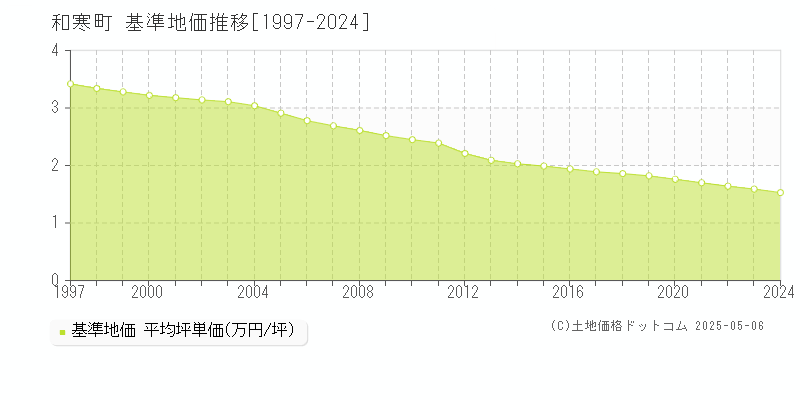 上川郡和寒町全域の基準地価推移グラフ 