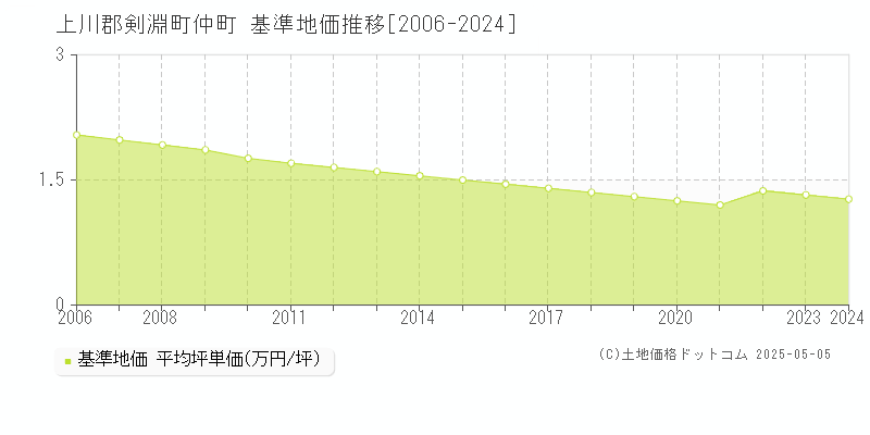 仲町(上川郡剣淵町)の基準地価推移グラフ(坪単価)[2006-2024年]