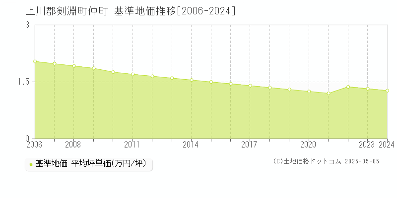 上川郡剣淵町仲町の基準地価推移グラフ 