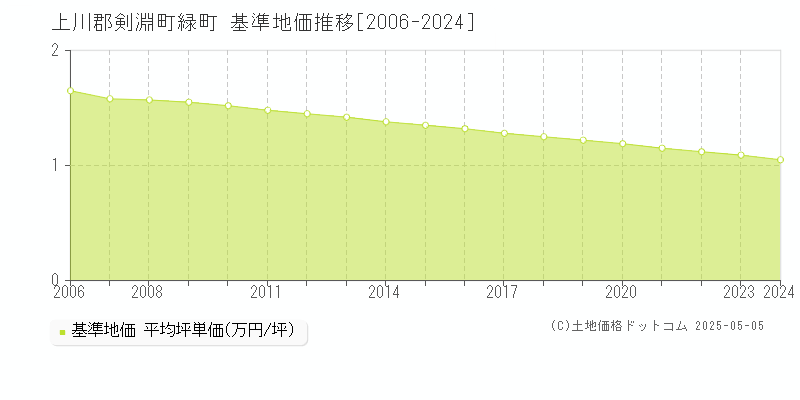 上川郡剣淵町緑町の基準地価推移グラフ 