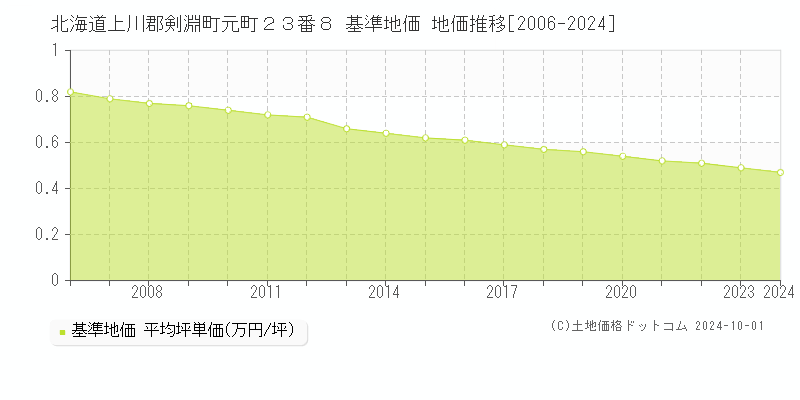 北海道上川郡剣淵町元町２３番８ 基準地価 地価推移[2006-2024]