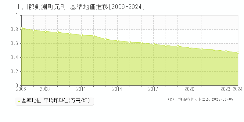 元町(上川郡剣淵町)の基準地価推移グラフ(坪単価)[2006-2024年]