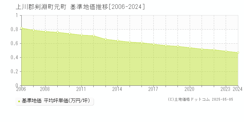 上川郡剣淵町元町の基準地価推移グラフ 