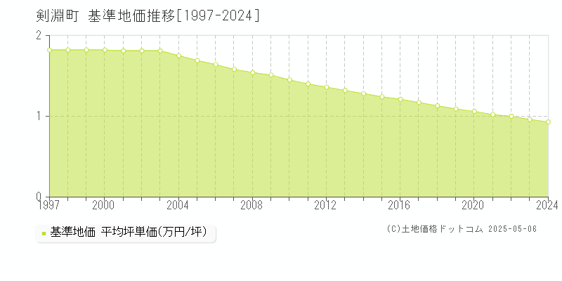 剣淵町(北海道)の基準地価推移グラフ(坪単価)[1997-2024年]