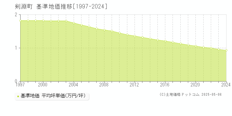 上川郡剣淵町の基準地価推移グラフ 