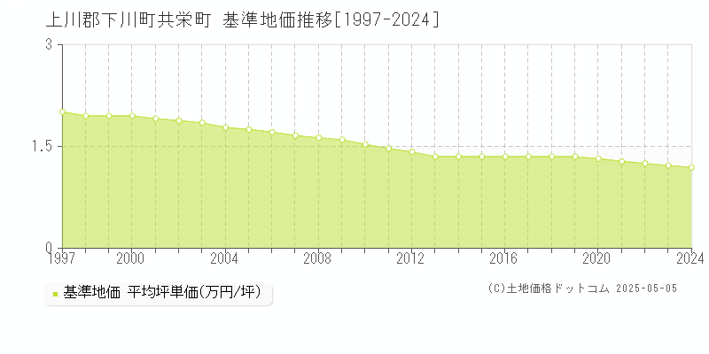 共栄町(上川郡下川町)の基準地価推移グラフ(坪単価)[1997-2024年]