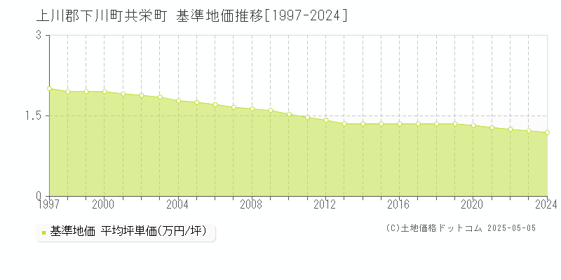 上川郡下川町共栄町の基準地価推移グラフ 