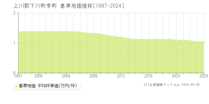 幸町(上川郡下川町)の基準地価推移グラフ(坪単価)[1997-2024年]