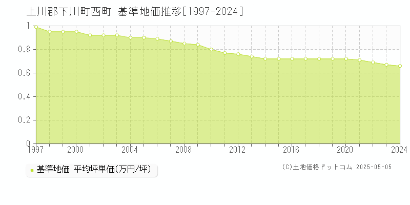 西町(上川郡下川町)の基準地価推移グラフ(坪単価)[1997-2024年]