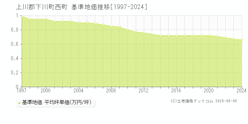 上川郡下川町西町の基準地価推移グラフ 