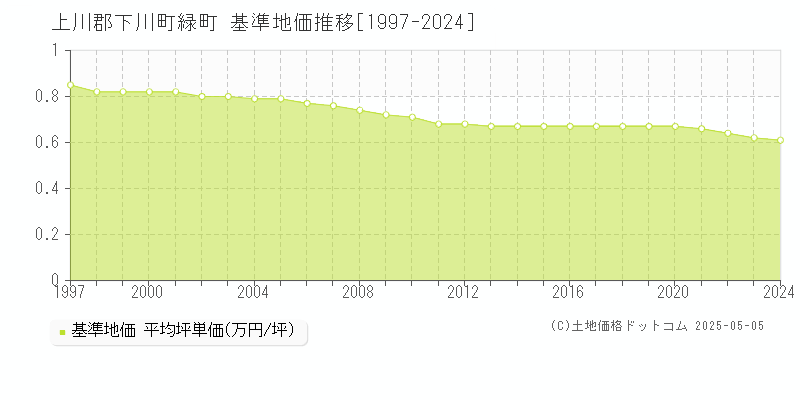 緑町(上川郡下川町)の基準地価推移グラフ(坪単価)[1997-2024年]