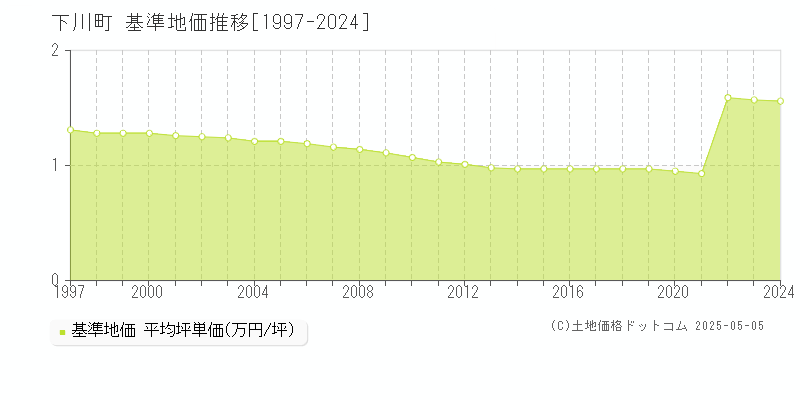 下川町(北海道)の基準地価推移グラフ(坪単価)[1997-2024年]