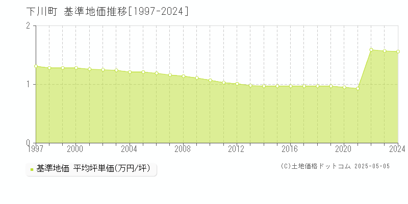 上川郡下川町の基準地価推移グラフ 