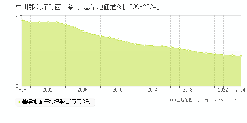 中川郡美深町西二条南の基準地価推移グラフ 