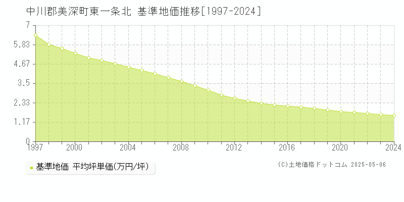 東一条北(中川郡美深町)の基準地価推移グラフ(坪単価)[1997-2024年]