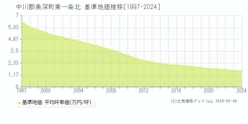 中川郡美深町東一条北の基準地価推移グラフ 