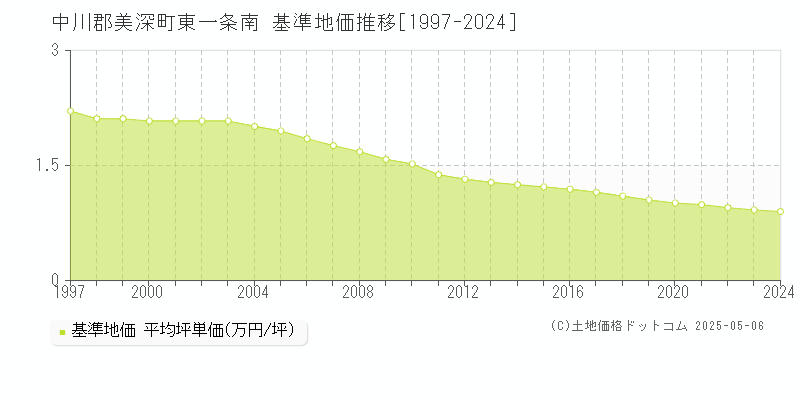 東一条南(中川郡美深町)の基準地価推移グラフ(坪単価)[1997-2024年]