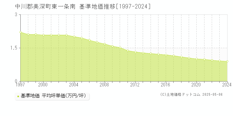 中川郡美深町東一条南の基準地価推移グラフ 