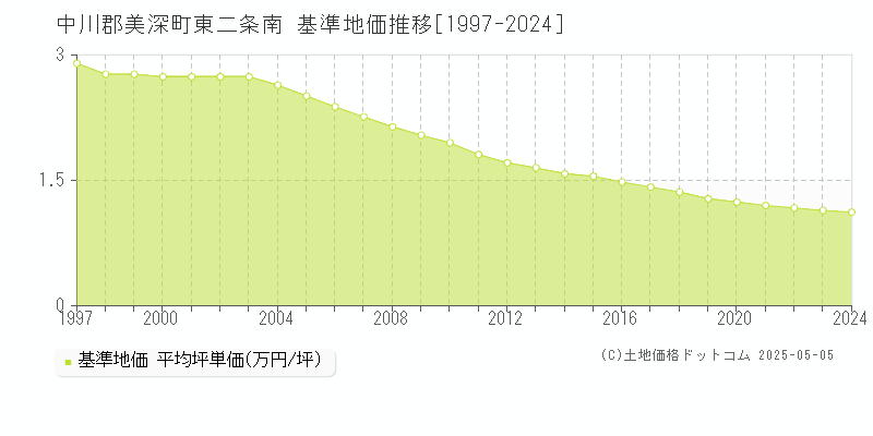 東二条南(中川郡美深町)の基準地価推移グラフ(坪単価)[1997-2024年]