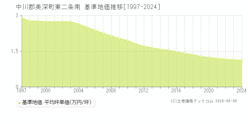 中川郡美深町東二条南の基準地価推移グラフ 