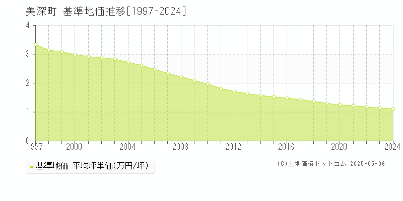 美深町(北海道)の基準地価推移グラフ(坪単価)[1997-2024年]