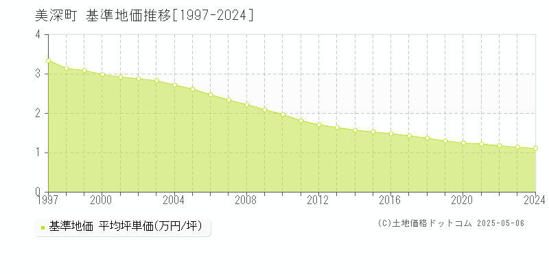 中川郡美深町全域の基準地価推移グラフ 