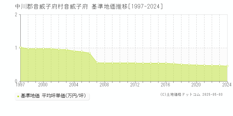 中川郡音威子府村音威子府の基準地価推移グラフ 