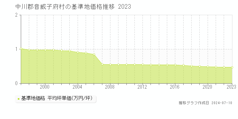 中川郡音威子府村全域の基準地価推移グラフ 