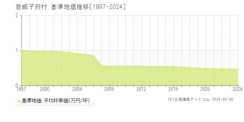 音威子府村(北海道)の基準地価推移グラフ(坪単価)[1997-2024年]