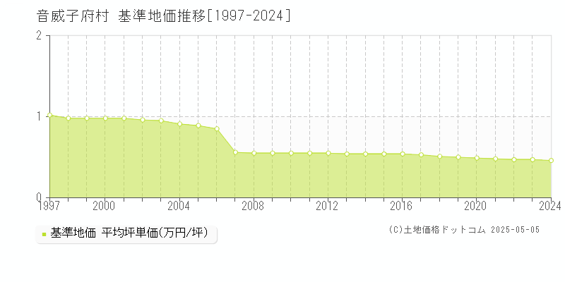 中川郡音威子府村の基準地価推移グラフ 