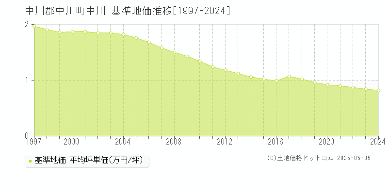 中川(中川郡中川町)の基準地価推移グラフ(坪単価)[1997-2024年]