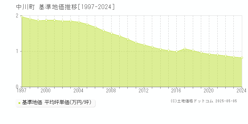 中川町(北海道)の基準地価推移グラフ(坪単価)[1997-2024年]