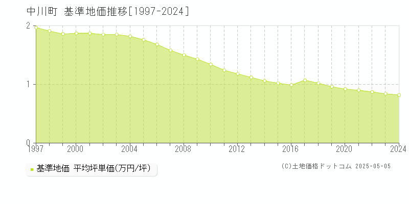 中川郡中川町の基準地価推移グラフ 