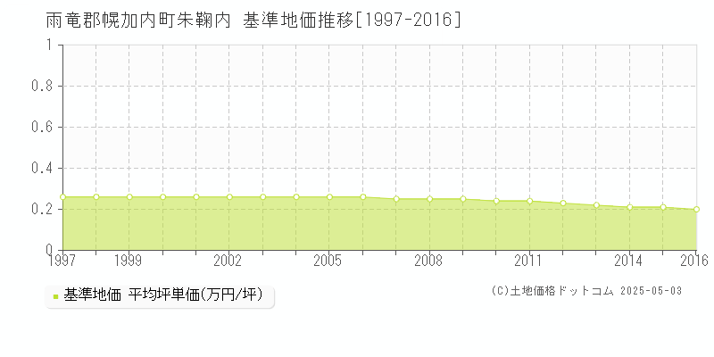 朱鞠内(雨竜郡幌加内町)の基準地価推移グラフ(坪単価)[1997-2016年]