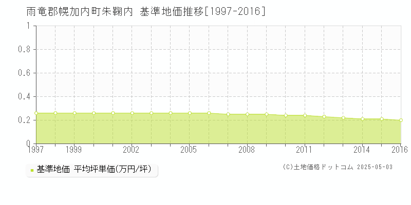 雨竜郡幌加内町朱鞠内の基準地価推移グラフ 