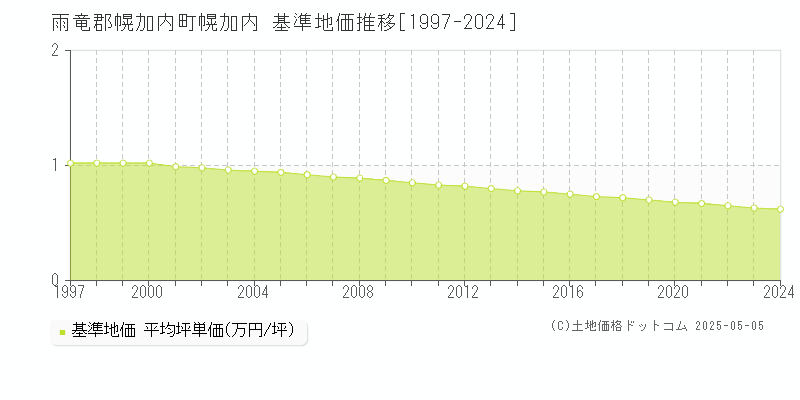 幌加内(雨竜郡幌加内町)の基準地価推移グラフ(坪単価)[1997-2024年]