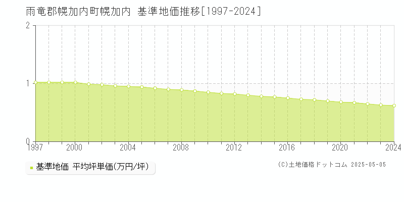 雨竜郡幌加内町幌加内の基準地価推移グラフ 