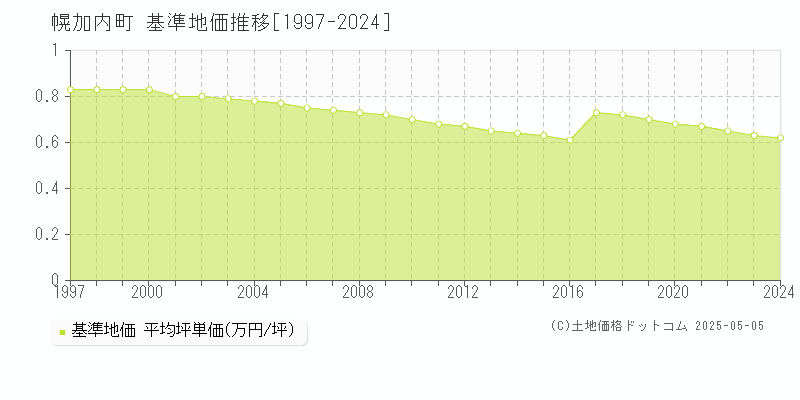 幌加内町(北海道)の基準地価推移グラフ(坪単価)[1997-2024年]