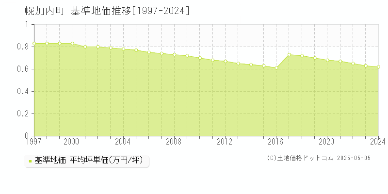 雨竜郡幌加内町の基準地価推移グラフ 