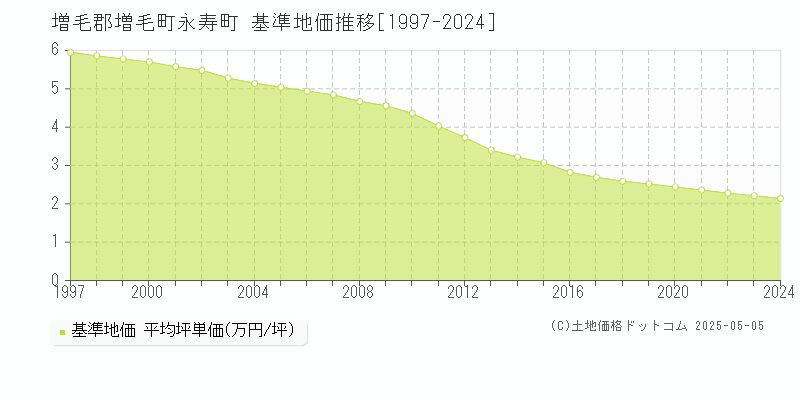 永寿町(増毛郡増毛町)の基準地価推移グラフ(坪単価)[1997-2024年]
