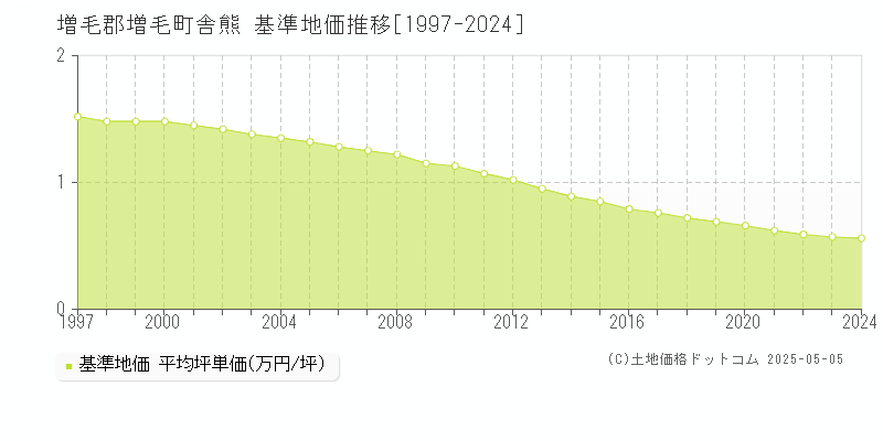 舎熊(増毛郡増毛町)の基準地価推移グラフ(坪単価)[1997-2024年]