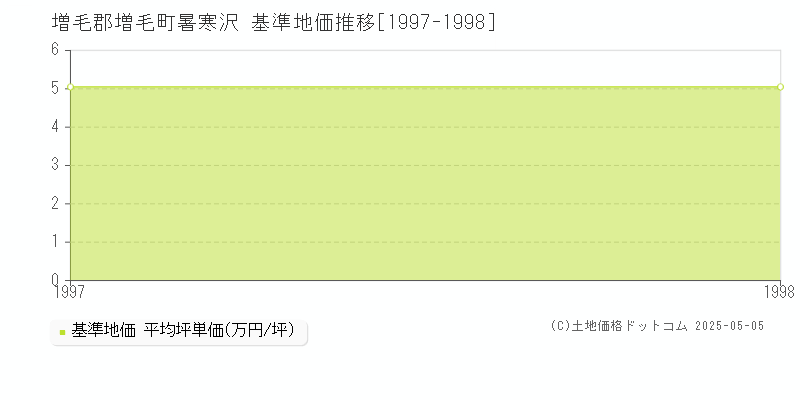 暑寒沢(増毛郡増毛町)の基準地価推移グラフ(坪単価)[1997-1998年]
