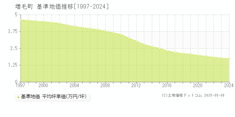 増毛町(北海道)の基準地価推移グラフ(坪単価)[1997-2024年]