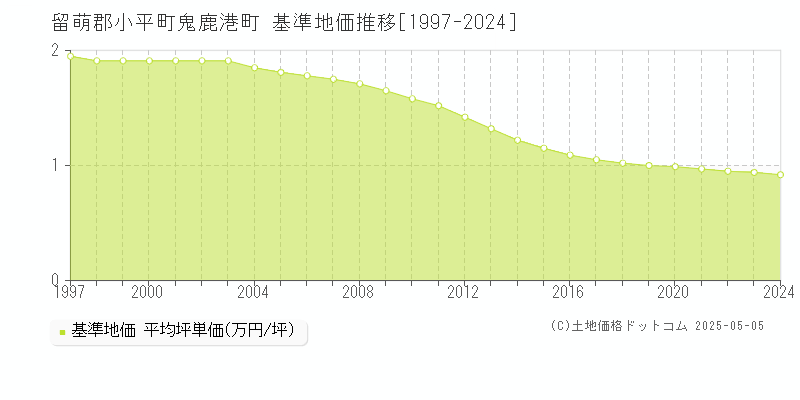 鬼鹿港町(留萌郡小平町)の基準地価推移グラフ(坪単価)[1997-2024年]
